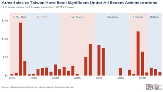 Chart of U.S. Arms Sales to Taiwan