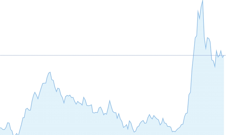 MSCI China from Aprili to October